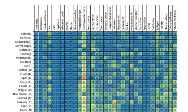 La sanidad española ya no es de las 10 mejores del mundo: cae al puesto 19