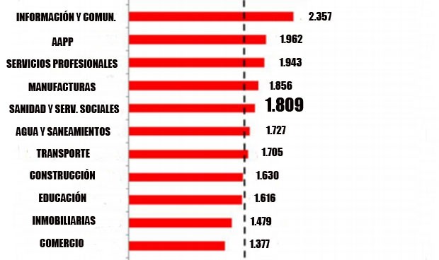 La sanidad pierde un 9,7% de su poder adquisitivo en 5 años