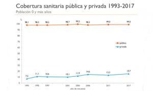 La sanidad privada dobla su porcentaje de cobertura en 15 años