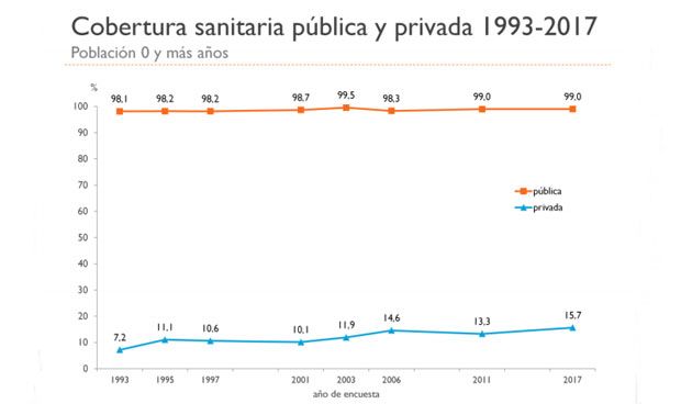La sanidad privada dobla su porcentaje de cobertura en 15 años