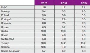 La sanidad privada española aportará el 4% del PIB nacional en 2019