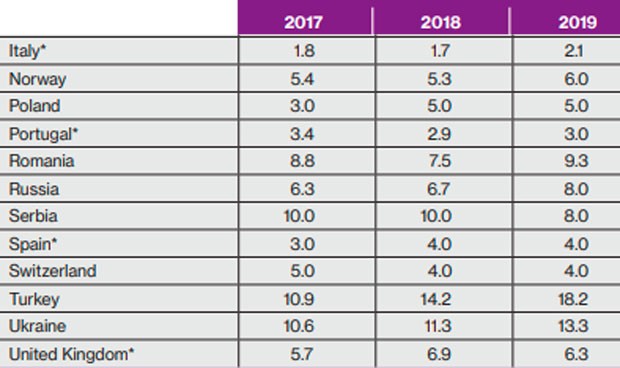 La sanidad privada española aportará el 4% del PIB nacional en 2019