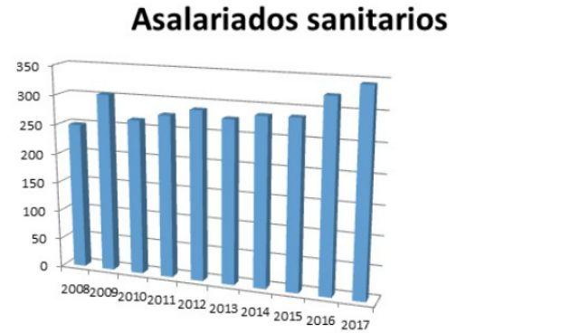 La sanidad privada supera su máximo histórico en creación de empleo