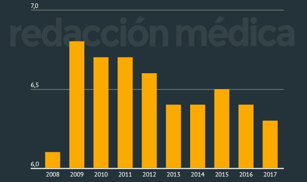La sanidad pública española alcanza su mínimo de inversión desde 2008
