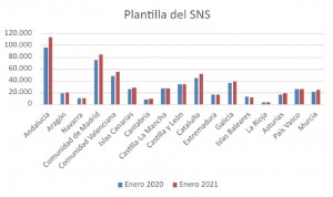 La sanidad pública gana en un año más empleados que los 5 anteriores juntos