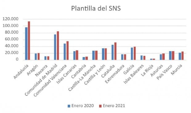 La sanidad pública gana en un año más empleados que los 5 anteriores juntos