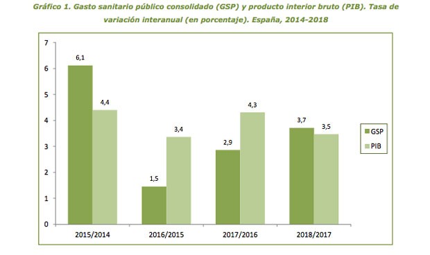 La sanidad pública 'pre-coronavirus' destina 1.400 € por persona