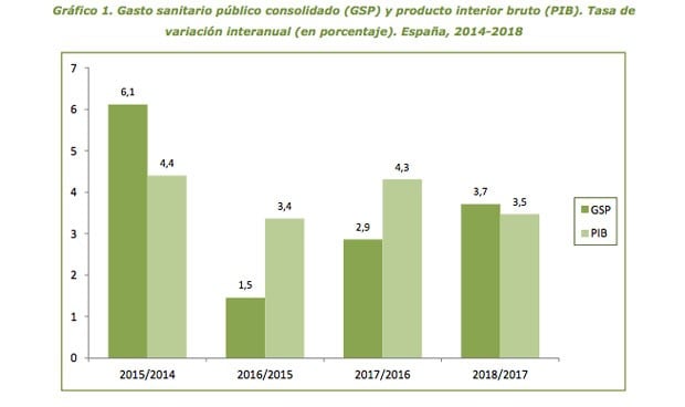 La sanidad pública 'pre-coronavirus' destina 1.400 € por persona