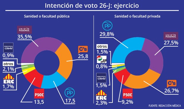 La sanidad pública prefiere a Unidos Podemos; la privada, al PP