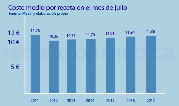 La sanidad pública registra el coste por receta más caro del último lustro