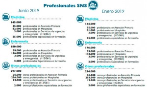 La sanidad pública tiene 1.000 médicos y 3.000 enfermeros más que en enero