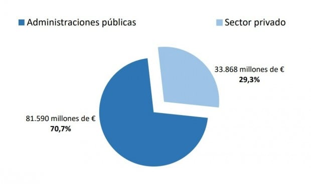 La sanidad pública y privada aumentaron 5.600 millones el gasto en el SNS