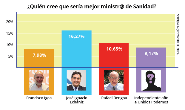 La sanidad quiere un pacto PP-PSOE-C's con Echániz de ministro