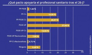 La sanidad quiere un pacto PSOE-Unidos Podemos
