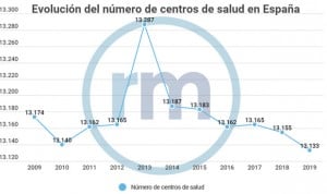 La sanidad reduce a mínimos históricos su número de centros de salud