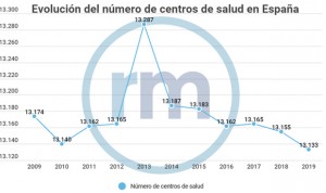 La sanidad reduce a mínimos históricos su número de centros de salud