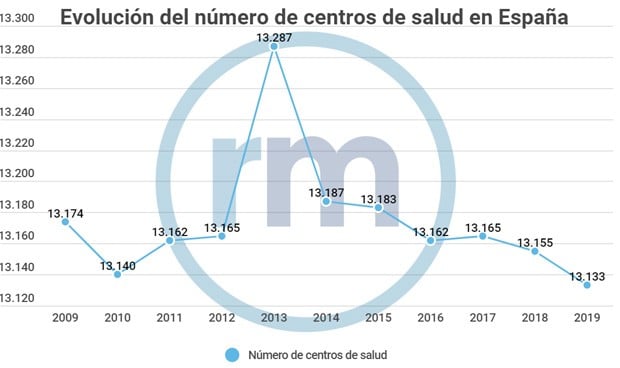 La sanidad reduce a mínimos históricos su número de centros de salud