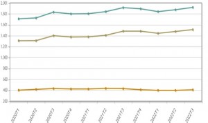 La sanidad sale reforzada del verano rozando los 2 millones de empleos