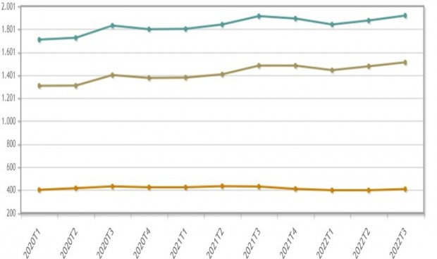 La sanidad sale reforzada del verano rozando los 2 millones de empleos