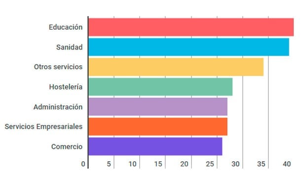 La sanidad, segundo sector con más presencia femenina en cargos directivos