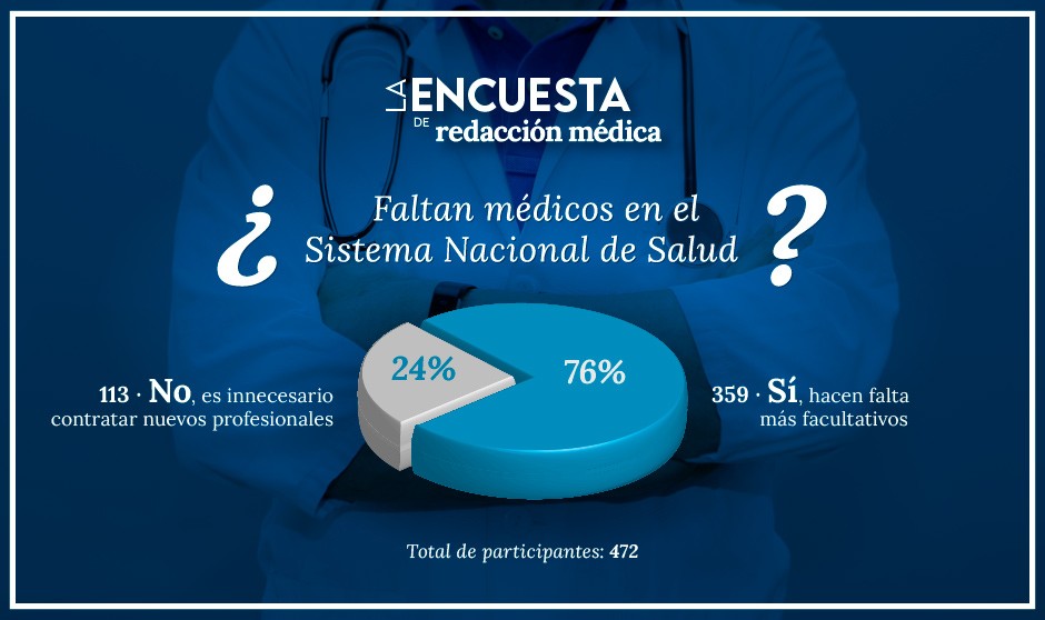 La sanidad valora la situación del SNS: ¿Faltan médicos o hay suficientes?