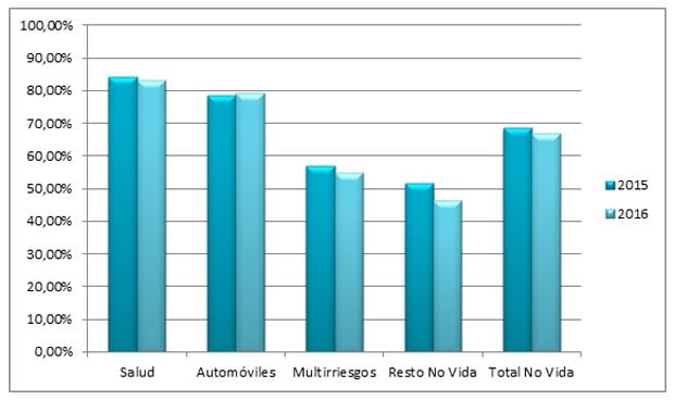 La siniestralidad en los seguros de Salud cae un punto en el último año