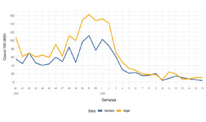 La tasa covid en España se triplica en un mes por una cepa de ómicron