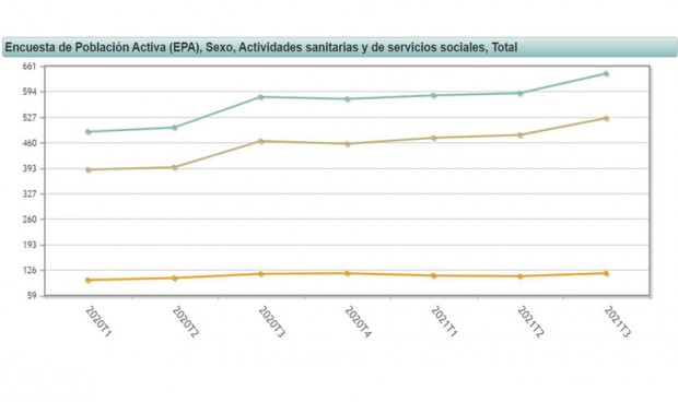 La temporalidad no cesa en sanidad y copa casi el 50% de nuevos contratos