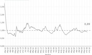 La transmisión Covid, en fase de expansión en nueve provincias