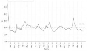 La transmisión Covid retrocede de media en España pero repunta en 4 CCAA