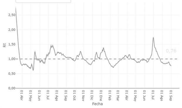 La transmisión Covid retrocede de media en España pero repunta en 4 CCAA