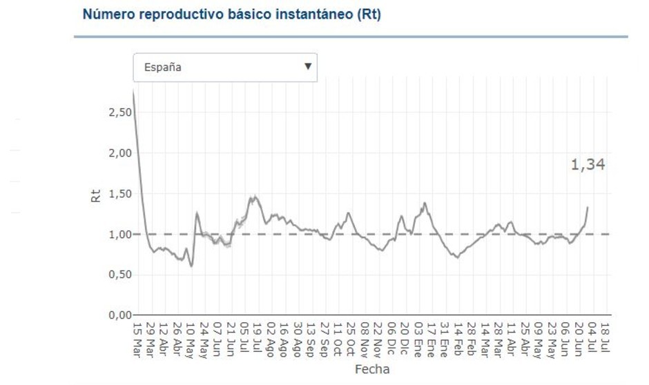 La transmisión del Covid-19 en España, al borde del pico máximo de enero