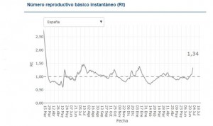 La transmisión del Covid-19 en España, al borde del pico máximo de enero