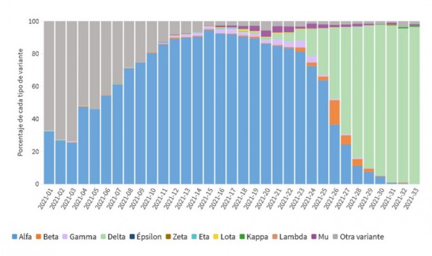 La variante Delta copa el 100% de casos Covid-19 en 2 CCAA