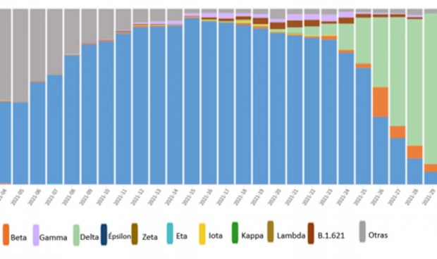 La variante Delta de Covid-19 roza el 90% de los casos totales en España