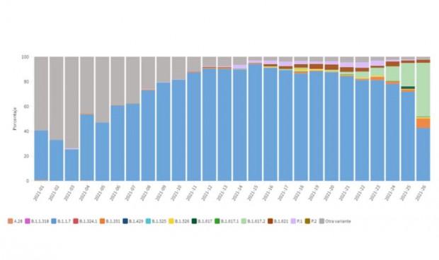 La variante Delta gana terreno a la británica copando el 43% de casos
