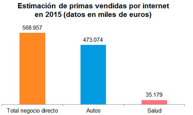 La venta de seguros de Salud por internet crece un 9%