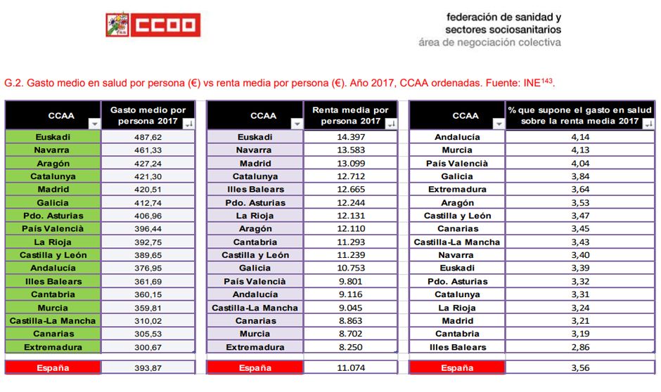 ¿Cuál es la CCAA que más y que menos gasta en la salud de sus habitantes?