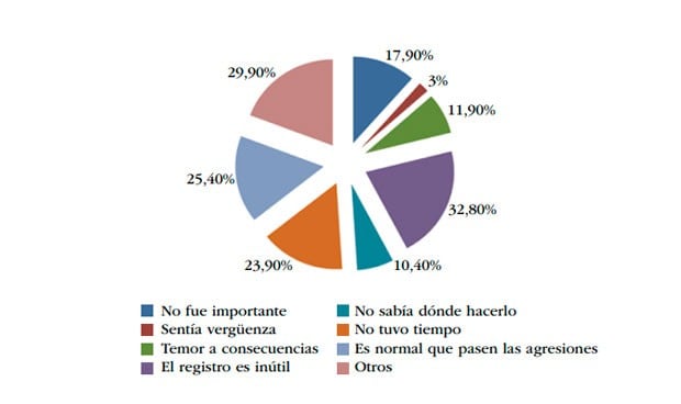 Agresiones verbales a médicos: el 50% le resta importancia y no denuncia