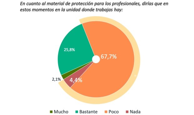 Coronavirus: 8 de cada 10 enfermeras trabajan con material reutilizado