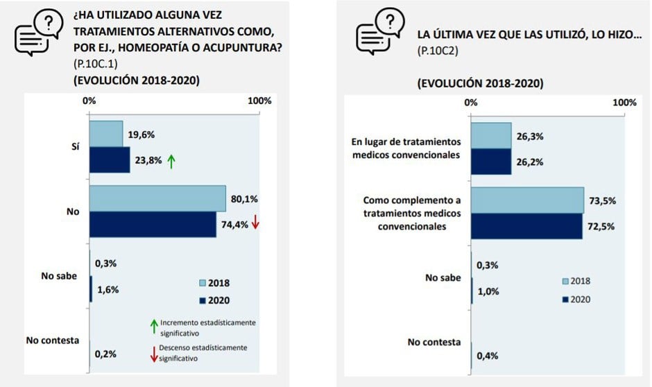 El 26% de pseudociencias sustituyen a tratamientos con evidencia científica