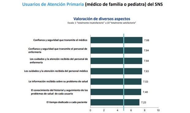 El paciente valora más la confianza que transmite el médico que su tiempo