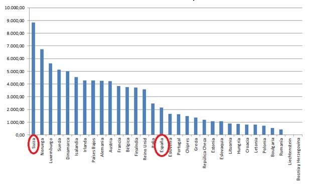 Gasto sanitario per cápita: por cada euro que gasta España, Suiza destina 4
