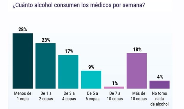 Hábitos saludables: ¿Son los médicos españoles los que más beben y fuman?