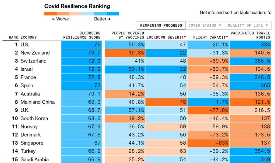 La desescalada Covid de España, en el 'pelotón' de las mejores del mundo