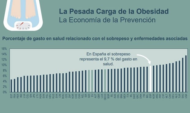 La obesidad se 'come' una décima parte del presupuesto sanitario español