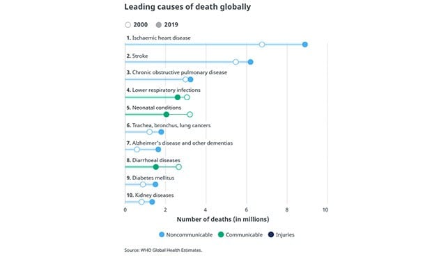 Estas son las 10 principales causas de muerte en el mundo