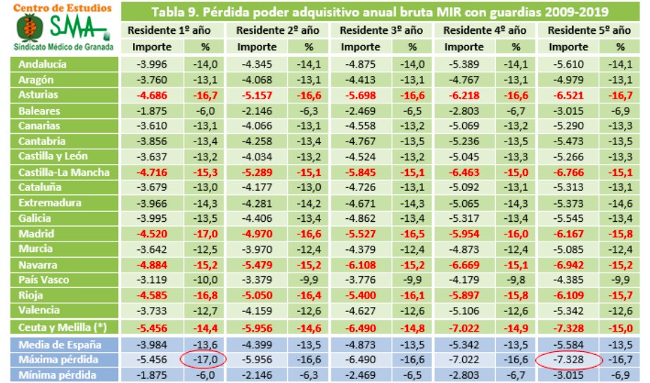 Los MIR de quinto año pierden hasta 8.000€ de poder adquisitivo en 10 años