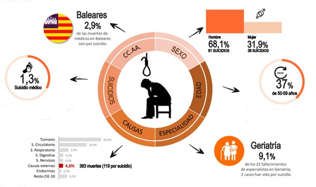 Los principales casos de suicidio entre los médicos se dan en Geriatría 