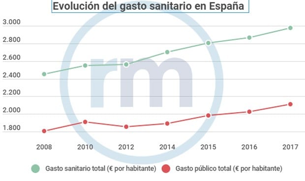 Máximo histórico de gasto sanitario en España: 3.000 euros por habitante